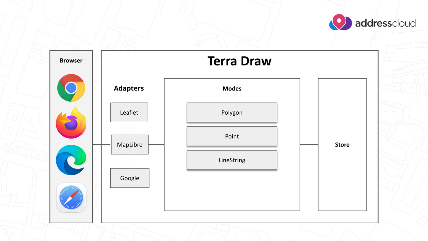 Terra Draw architecture: the browser talks to an Adapter (Leaflet, MapLibre or Google), which drives Modes such as Polygon, Point and LineString, which read and write to the Store